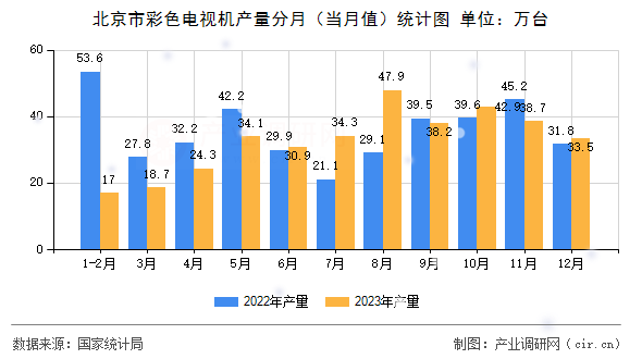 北京市彩色電視機產量分月（當月值）統計圖