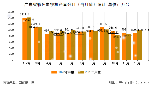 廣東省彩色電視機產(chǎn)量分月（當(dāng)月值）統(tǒng)計