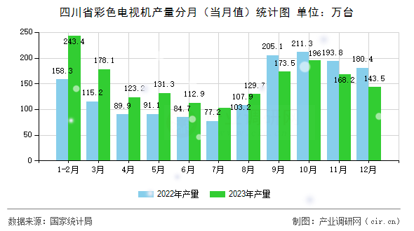 四川省彩色電視機產量分月（當月值）統計圖