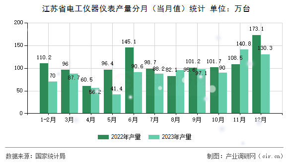 江蘇省電工儀器儀表產(chǎn)量分月（當(dāng)月值）統(tǒng)計(jì)