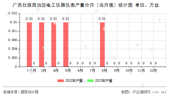 廣西壯族自治區(qū)電工儀器儀表產量分月（當月值）統(tǒng)計圖