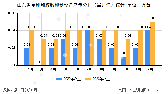 山東省復印和膠版印制設備產量分月（當月值）統計