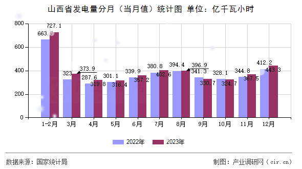 山西省發電量分月（當月值）統計圖