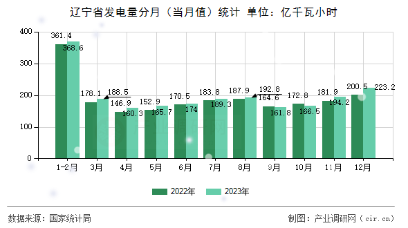 遼寧省發電量分月（當月值）統計