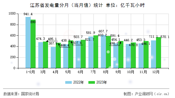 江蘇省發電量分月（當月值）統計