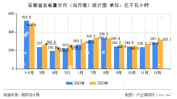 安徽省發電量分月（當月值）統計圖
