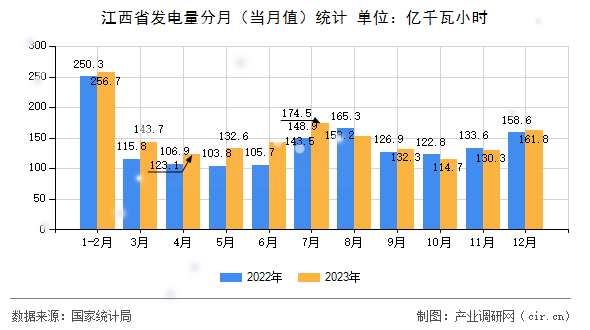江西省發電量分月（當月值）統計