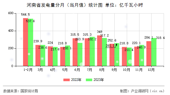 河南省發電量分月（當月值）統計圖