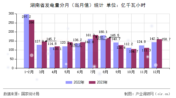 湖南省發電量分月（當月值）統計