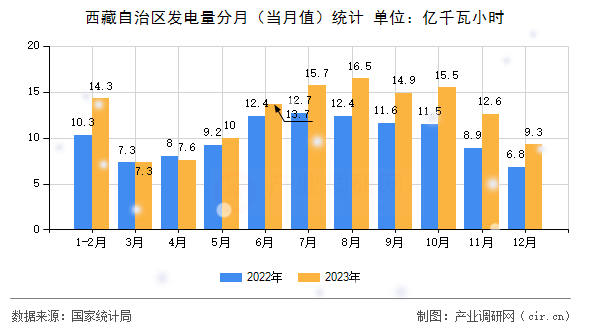 西藏自治區發電量分月（當月值）統計