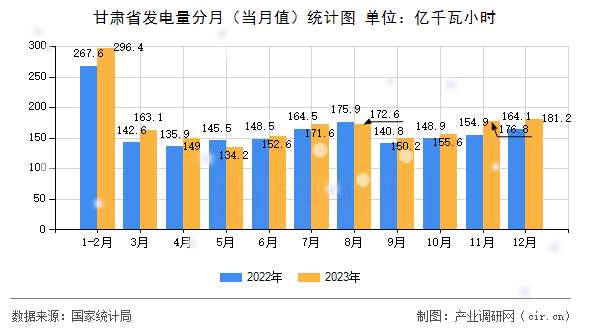 甘肅省發電量分月（當月值）統計圖