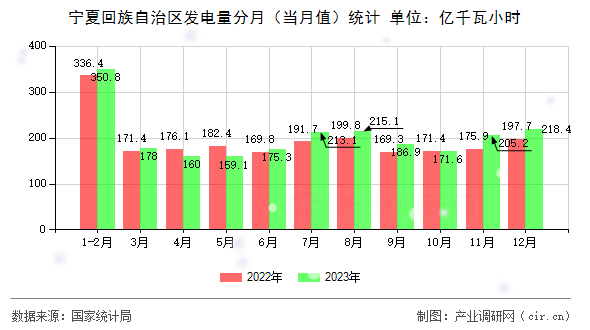 寧夏回族自治區發電量分月（當月值）統計