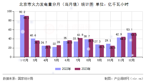 北京市火力發電量分月（當月值）統計圖