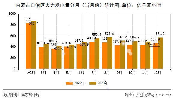 內蒙古自治區火力發電量分月（當月值）統計圖