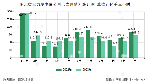 湖北省火力發電量分月（當月值）統計圖