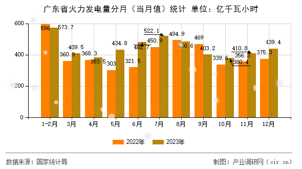 廣東省火力發電量分月（當月值）統計