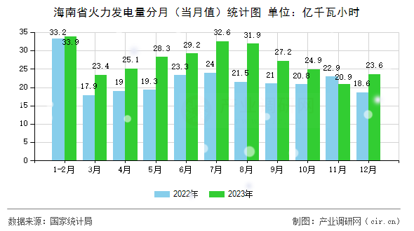 海南省火力發電量分月（當月值）統計圖