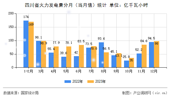 四川省火力發(fā)電量分月（當(dāng)月值）統(tǒng)計