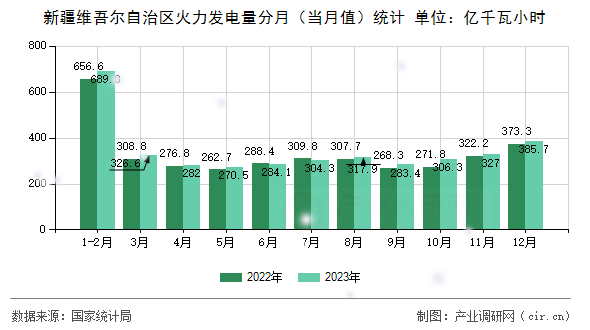 新疆維吾爾自治區火力發電量分月（當月值）統計
