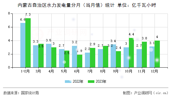 內蒙古自治區水力發電量分月（當月值）統計