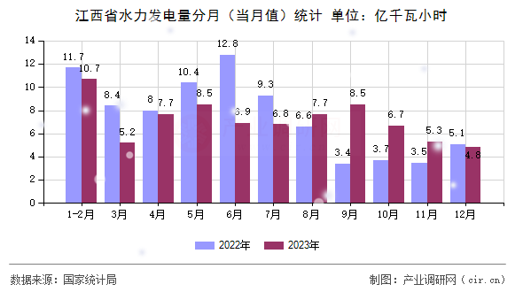 江西省水力發電量分月（當月值）統計