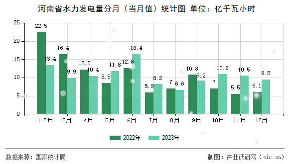 河南省水力發電量分月（當月值）統計圖