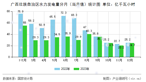 廣西壯族自治區水力發電量分月（當月值）統計圖