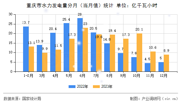 重慶市水力發電量分月（當月值）統計