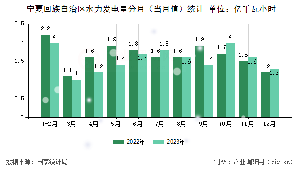 寧夏回族自治區水力發電量分月（當月值）統計