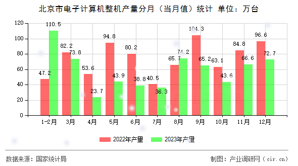北京市電子計算機整機產量分月（當月值）統計