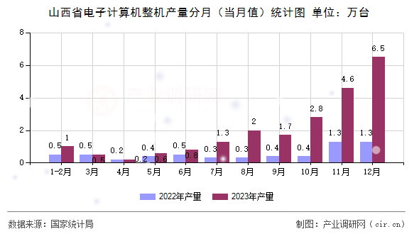 山西省電子計算機整機產量分月（當月值）統計圖