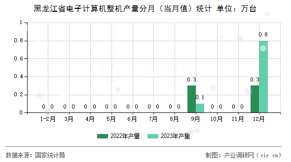 黑龍江省電子計算機整機產量分月（當月值）統計