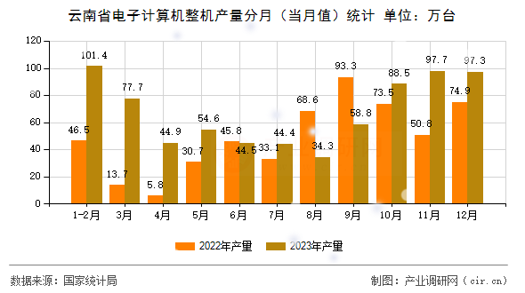 云南省電子計算機整機產量分月（當月值）統計