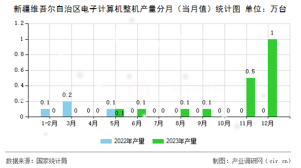 新疆維吾爾自治區電子計算機整機產量分月（當月值）統計圖