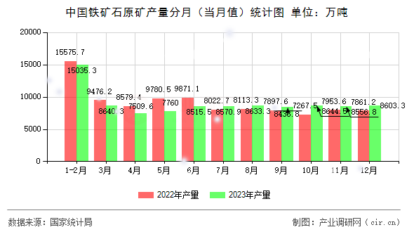 中國(guó)鐵礦石原礦產(chǎn)量分月（當(dāng)月值）統(tǒng)計(jì)圖