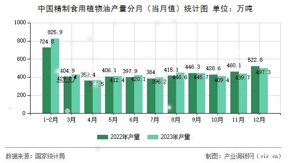 中國(guó)精制食用植物油產(chǎn)量分月（當(dāng)月值）統(tǒng)計(jì)圖