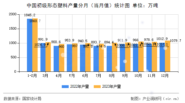 中國初級形態塑料產量分月（當月值）統計圖