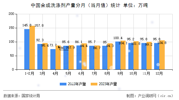 中國合成洗滌劑產量分月（當月值）統計
