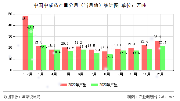 中國中成藥產(chǎn)量分月（當(dāng)月值）統(tǒng)計圖