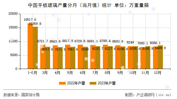 中國平板玻璃產(chǎn)量分月（當(dāng)月值）統(tǒng)計(jì)