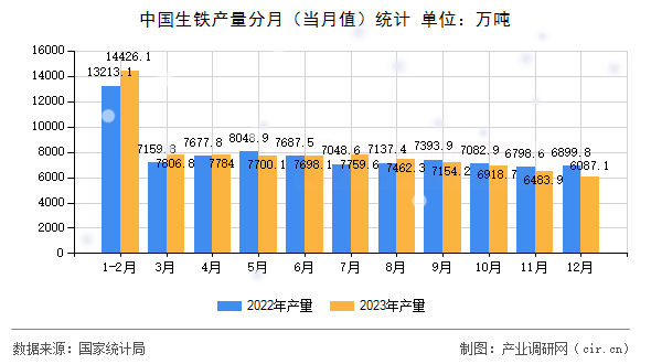 中國生鐵產量分月（當月值）統計