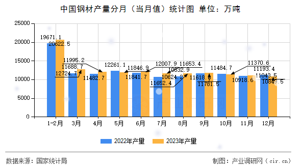 中國鋼材產(chǎn)量分月（當(dāng)月值）統(tǒng)計(jì)圖
