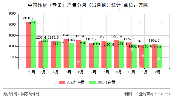 中國線材（盤條）產(chǎn)量分月（當(dāng)月值）統(tǒng)計(jì)