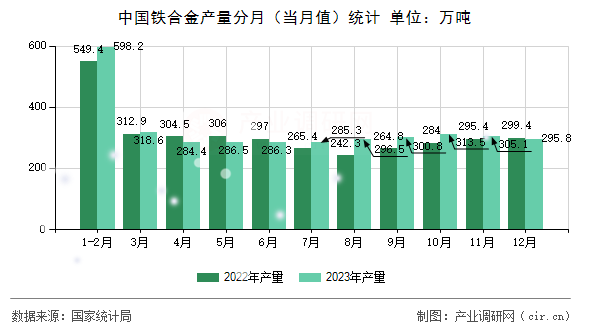 中國鐵合金產量分月（當月值）統計