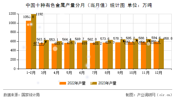 中國十種有色金屬產量分月（當月值）統計圖