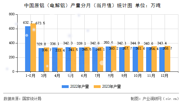 中國原鋁（電解鋁）產量分月（當月值）統計圖