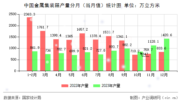 中國金屬集裝箱產量分月（當月值）統計圖