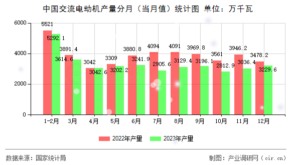 中國交流電動機產量分月（當月值）統計圖