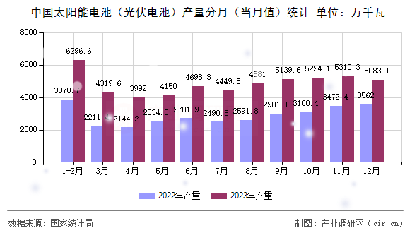 中國太陽能電池（光伏電池）產(chǎn)量分月（當月值）統(tǒng)計