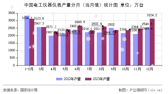 中國電工儀器儀表產量分月（當月值）統計圖